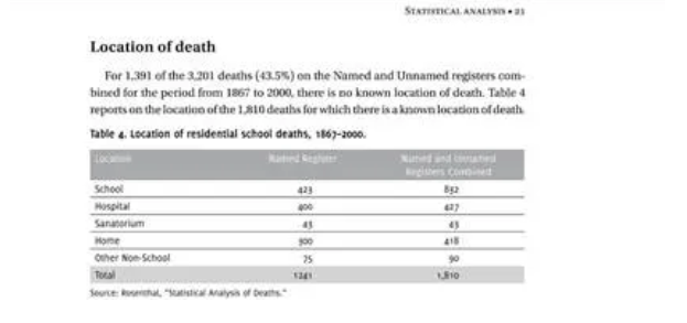 Location of Death