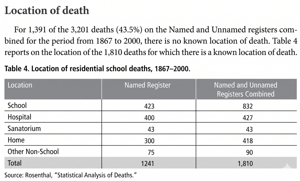 Location of Death