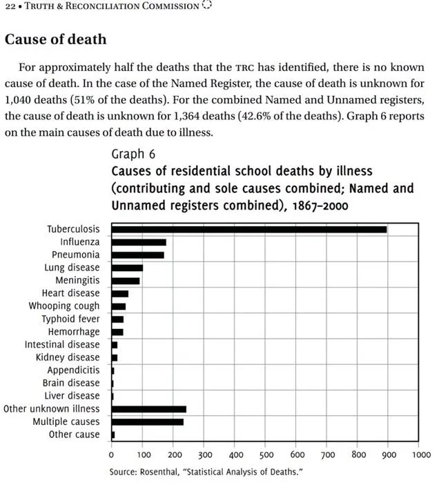 Causes of Residential School Deaths
