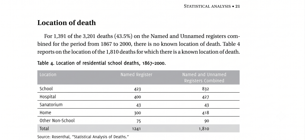 Location of Death