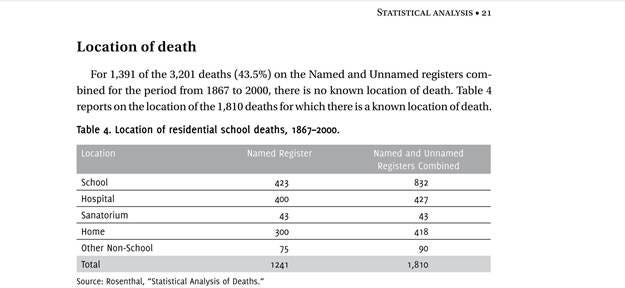 Location of Death