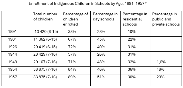 Enrollment of Indigenous Children in Schools by Age, 1891–1957